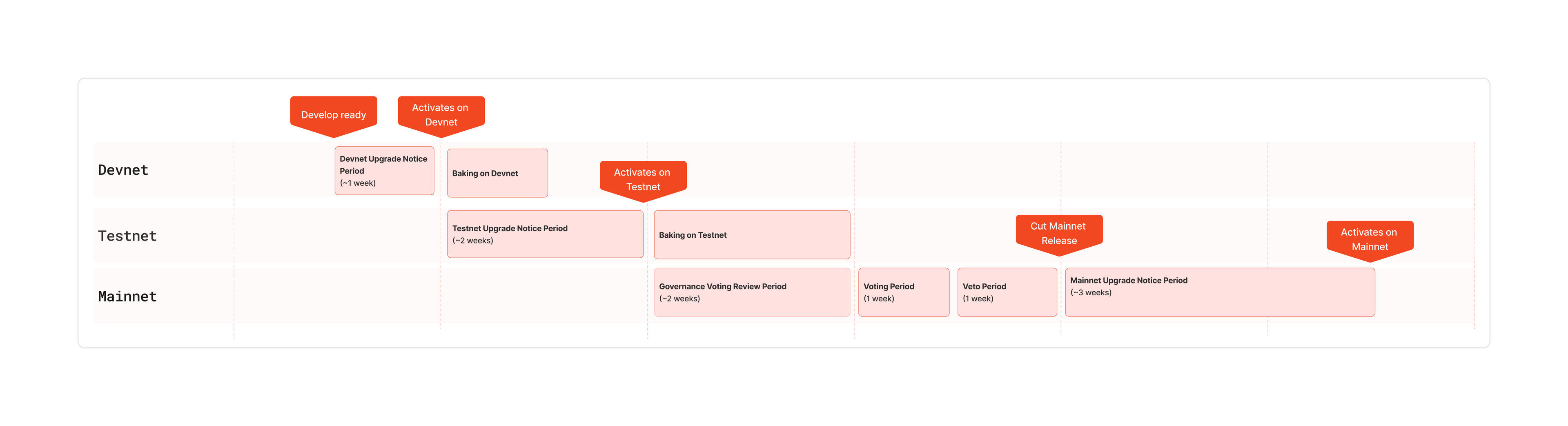 Node Software Release Timeline