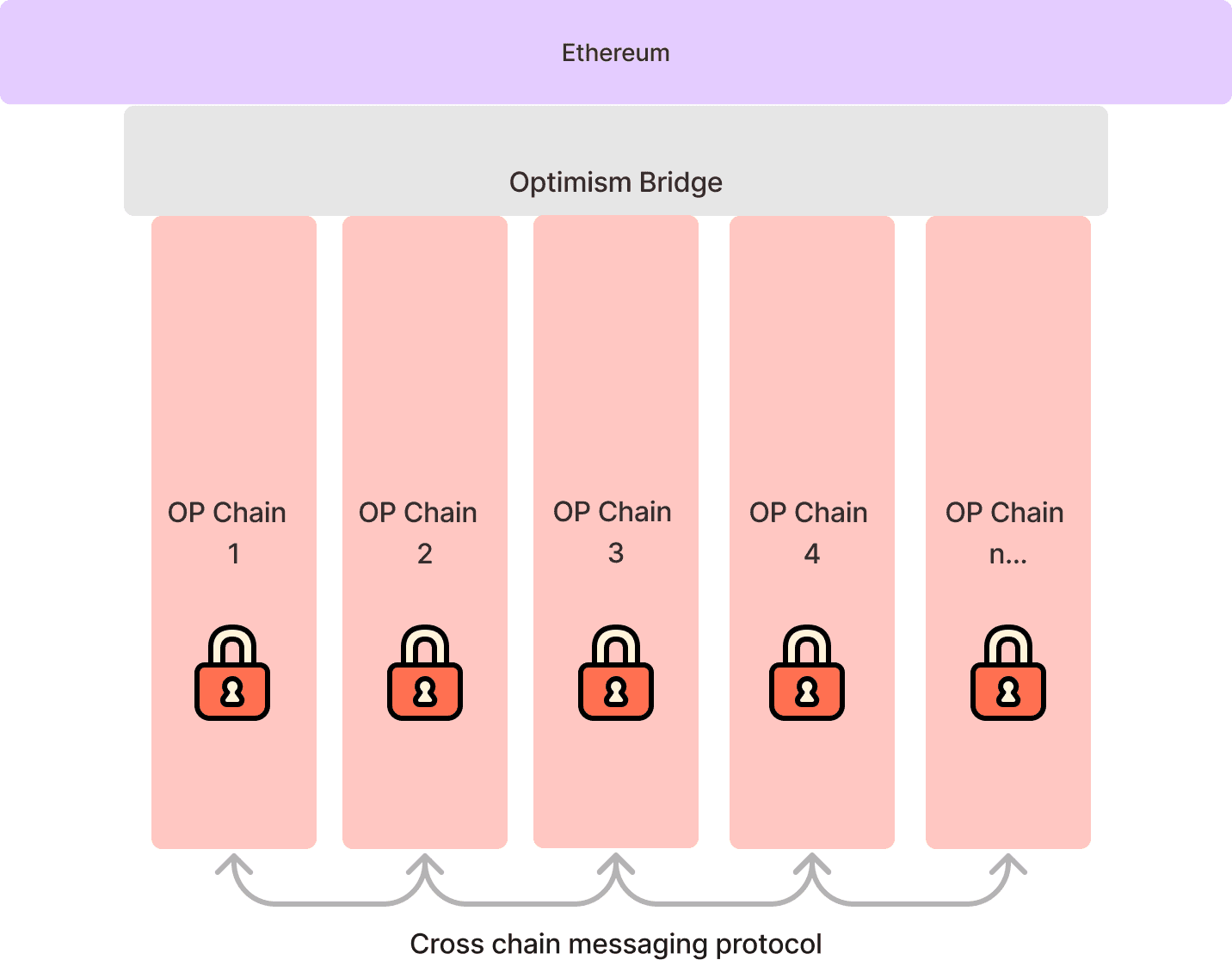 Superchain Explainer Diagram.