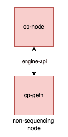 Replica Node Diagram