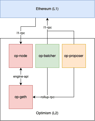 Sequencer Component Diagram